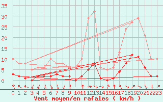 Courbe de la force du vent pour Als (30)