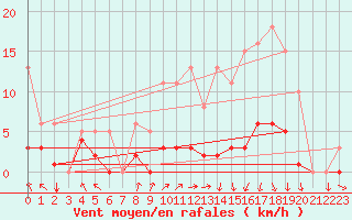 Courbe de la force du vent pour Herserange (54)