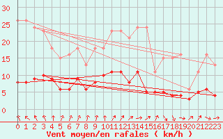 Courbe de la force du vent pour Combs-la-Ville (77)