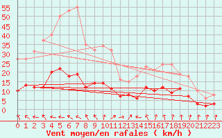 Courbe de la force du vent pour Pomrols (34)