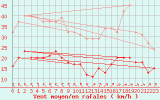 Courbe de la force du vent pour Saint-Michel-Mont-Mercure (85)