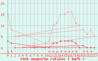 Courbe de la force du vent pour Guret (23)