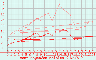 Courbe de la force du vent pour Croisette (62)