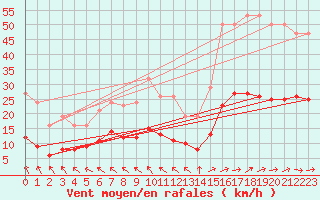 Courbe de la force du vent pour Lemberg (57)