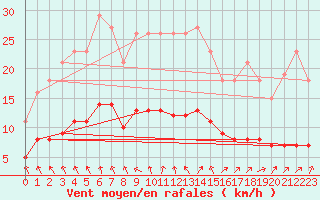 Courbe de la force du vent pour Charmant (16)