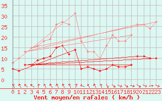 Courbe de la force du vent pour Saint-Igneuc (22)