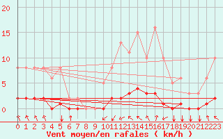 Courbe de la force du vent pour Blois-l