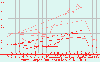 Courbe de la force du vent pour Recoubeau (26)