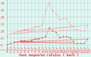 Courbe de la force du vent pour Charmant (16)