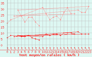 Courbe de la force du vent pour Amiens - Citadelle (80)