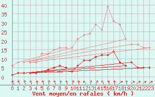 Courbe de la force du vent pour Gurande (44)