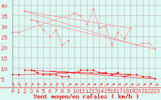 Courbe de la force du vent pour Baraque Fraiture (Be)