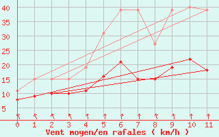 Courbe de la force du vent pour Estres-la-Campagne (14)