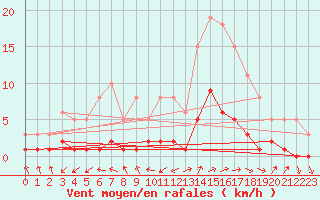 Courbe de la force du vent pour Grasque (13)