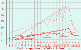 Courbe de la force du vent pour Coulommes-et-Marqueny (08)