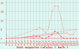 Courbe de la force du vent pour Sauteyrargues (34)