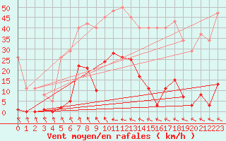 Courbe de la force du vent pour Saint-Michel-Mont-Mercure (85)