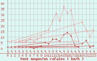 Courbe de la force du vent pour Trelly (50)