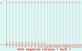 Courbe de la force du vent pour Gap-Sud (05)