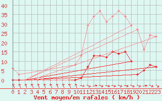 Courbe de la force du vent pour Pertuis - Grand Cros (84)