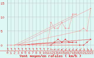 Courbe de la force du vent pour Sisteron (04)