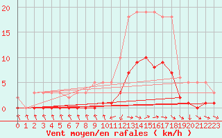 Courbe de la force du vent pour Die (26)
