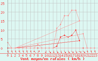 Courbe de la force du vent pour Recoubeau (26)