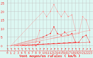 Courbe de la force du vent pour Harville (88)