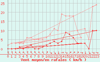Courbe de la force du vent pour Die (26)