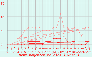 Courbe de la force du vent pour Sermange-Erzange (57)