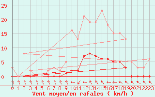 Courbe de la force du vent pour Cavalaire-sur-Mer (83)