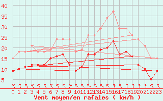 Courbe de la force du vent pour Bonnecombe - Les Salces (48)