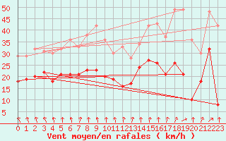 Courbe de la force du vent pour Ernage (Be)