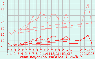 Courbe de la force du vent pour Sandillon (45)