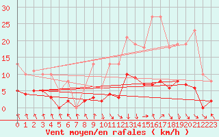 Courbe de la force du vent pour Les Pennes-Mirabeau (13)