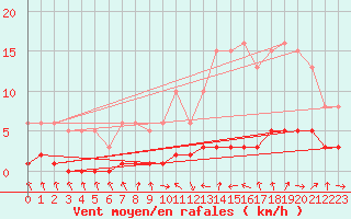 Courbe de la force du vent pour Champagne-sur-Seine (77)