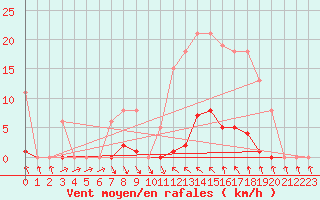 Courbe de la force du vent pour Roujan (34)