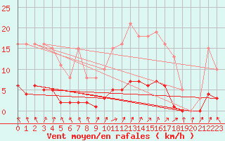 Courbe de la force du vent pour Cernay (86)