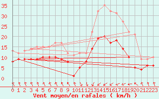 Courbe de la force du vent pour Punta Galea