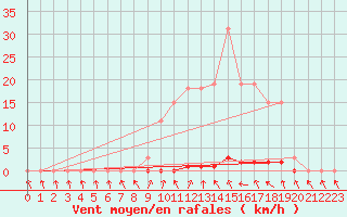 Courbe de la force du vent pour Herserange (54)