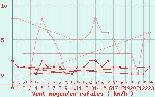 Courbe de la force du vent pour Malbosc (07)