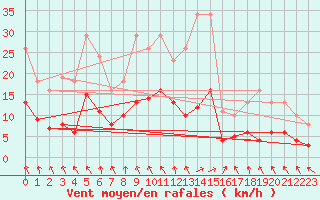 Courbe de la force du vent pour Ringendorf (67)