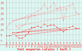 Courbe de la force du vent pour Jussy (02)