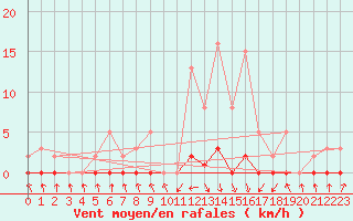 Courbe de la force du vent pour Pinsot (38)
