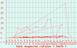 Courbe de la force du vent pour Les Pennes-Mirabeau (13)