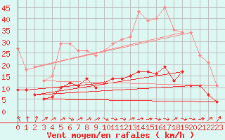 Courbe de la force du vent pour Kernascleden (56)