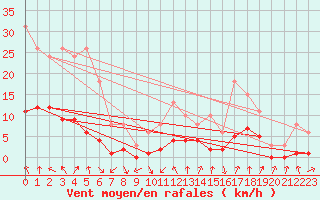 Courbe de la force du vent pour Saint-Julien-en-Quint (26)