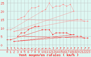 Courbe de la force du vent pour Thorigny (85)