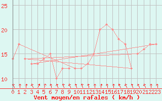 Courbe de la force du vent pour Rochegude (26)