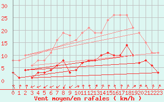 Courbe de la force du vent pour Marseille - Saint-Loup (13)